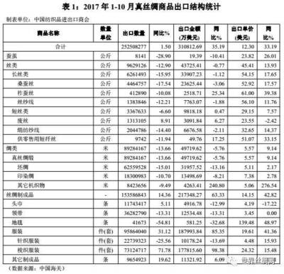 中国2017年1-10月丝绸商品进出口情况分析与代理服务